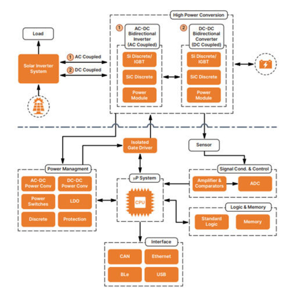Figur 1: Prinsippskisse for en BESS-implementering. Figur 1: Prinsippskisse for en BESS-implementering.