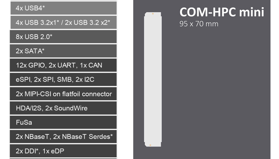 Providing 400 pins, COM-HPC Mini fits a vast number of high-performance interfaces on a footprint that is hardly larger than a credit card. Providing 400 pins, COM-HPC Mini fits a vast number of high-performance interfaces on a footprint that is hardly larger than a credit card.
