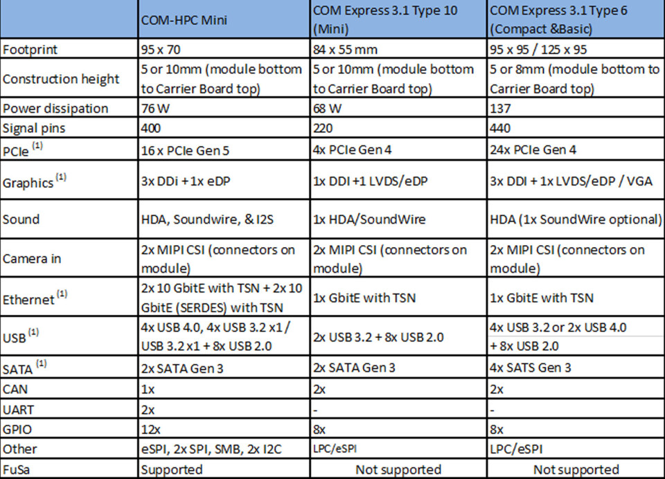 Migration from COM Express to COM-HPC brings numerous interface improvements.