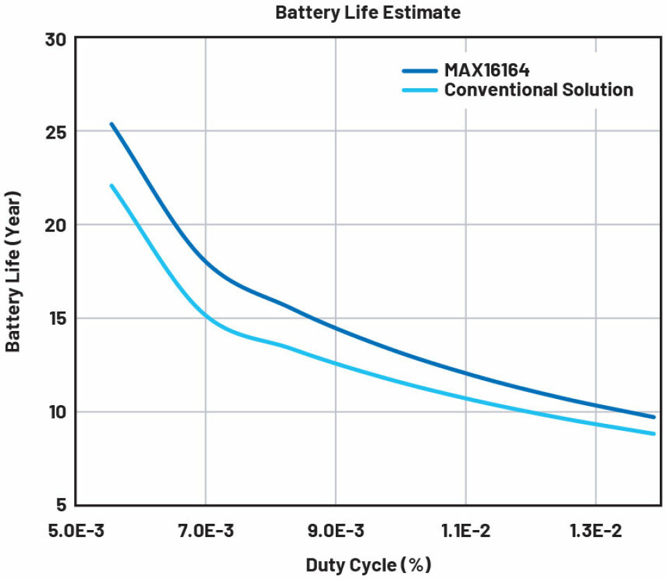 Figur 5. En graf som viser batterilevetid vs. driftssyklus for en trådløs sensornode.