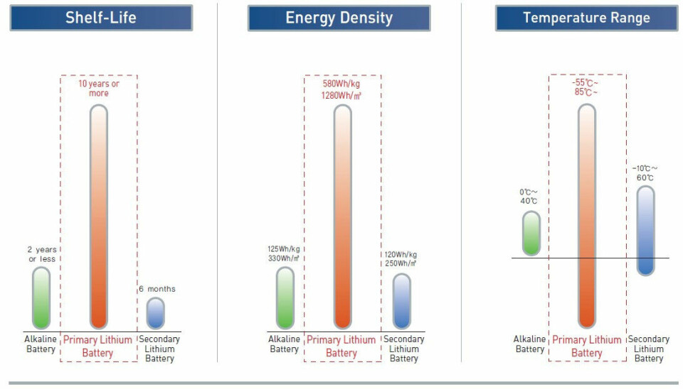 3.6 litiumbatterier med høy energitetthet, lang levetid og utmerket ytelse under vanskelige forhold.