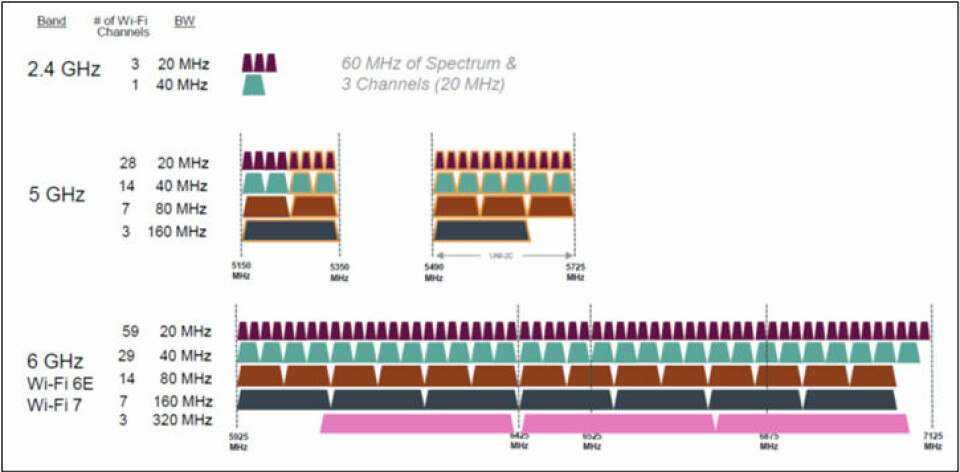 Figur 5: Wi-Fi 6E åpner for å bruke nye spektrum i 6GHz båndet. Kilde: Wi-Fi Alliance
