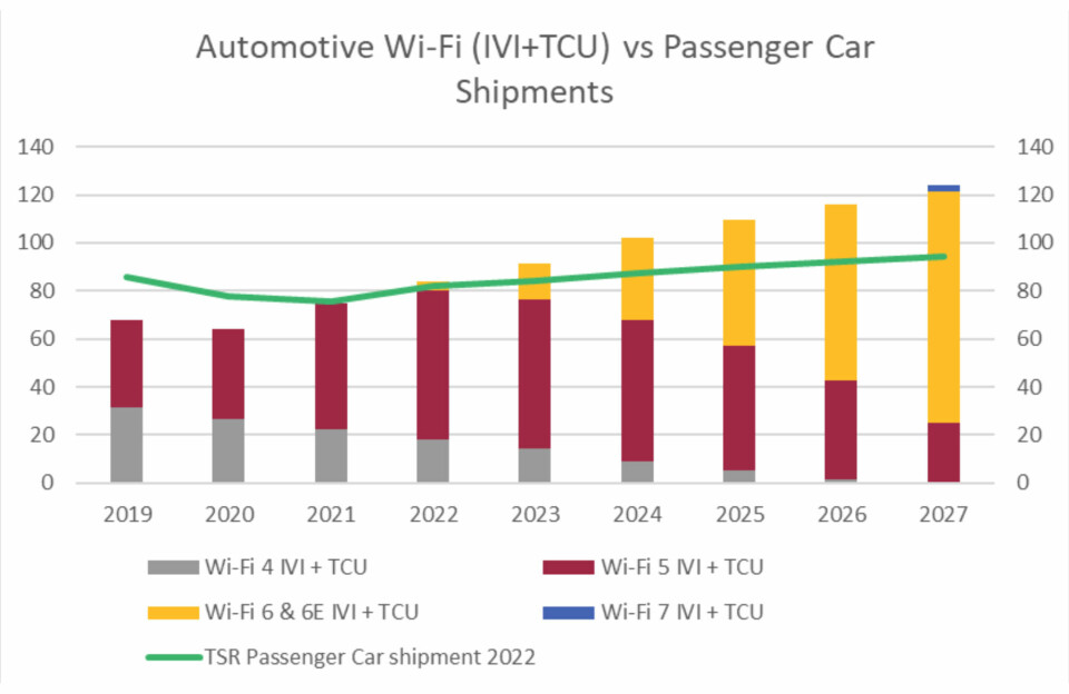 Figur 2: Prognoser for levering av Wi-Fi enheter til biler. Kilde: TSR Wireless Connectivity Market Report 2022