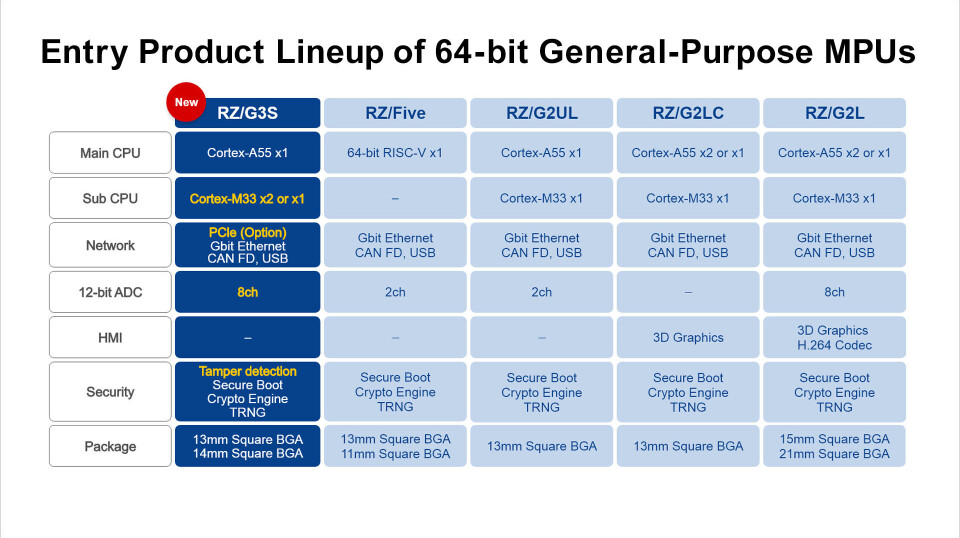 Lanserer 64-bit MPU skreddersydd for IoT