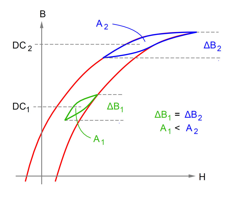 Deltaflux B er den samme ved forskjellige dc-biasnivåer, men sløyfeområdene er forskjellige, noe som resulterer i en endring av tap.