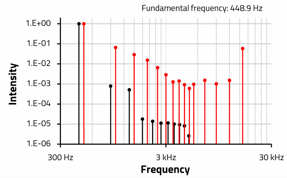 Målt frekvensspektrum for en 470 µF aluminium elektrolytisk kondensator (WCAP-ASLI) for et spenningssignal med en grunnfrekvens på 448,9 Hz. Også vist: terskelverdien for hørbar forvrengning, bestemt i et psykoakustisk eksperiment for en fundamental frekvens på 500 Hz.