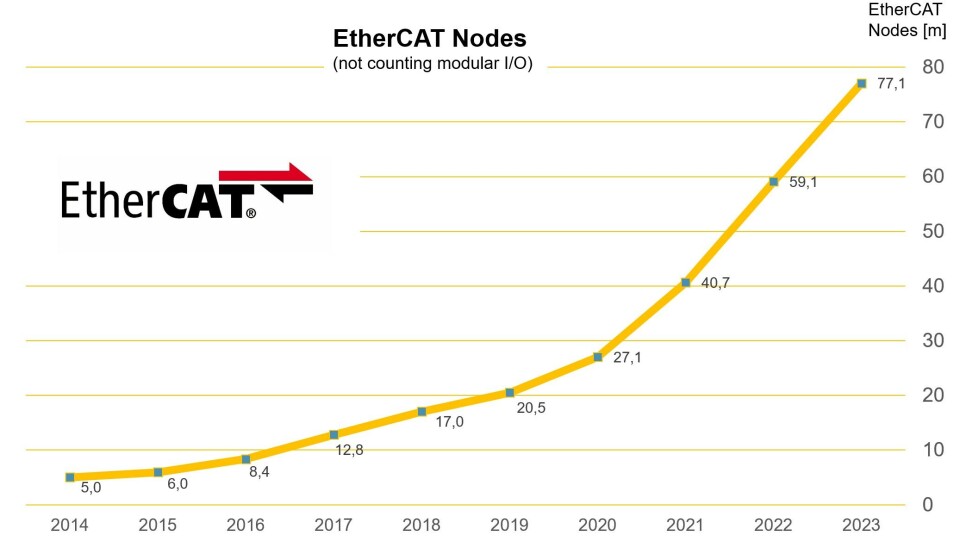 Aksellererende vekst for EtherCAT
