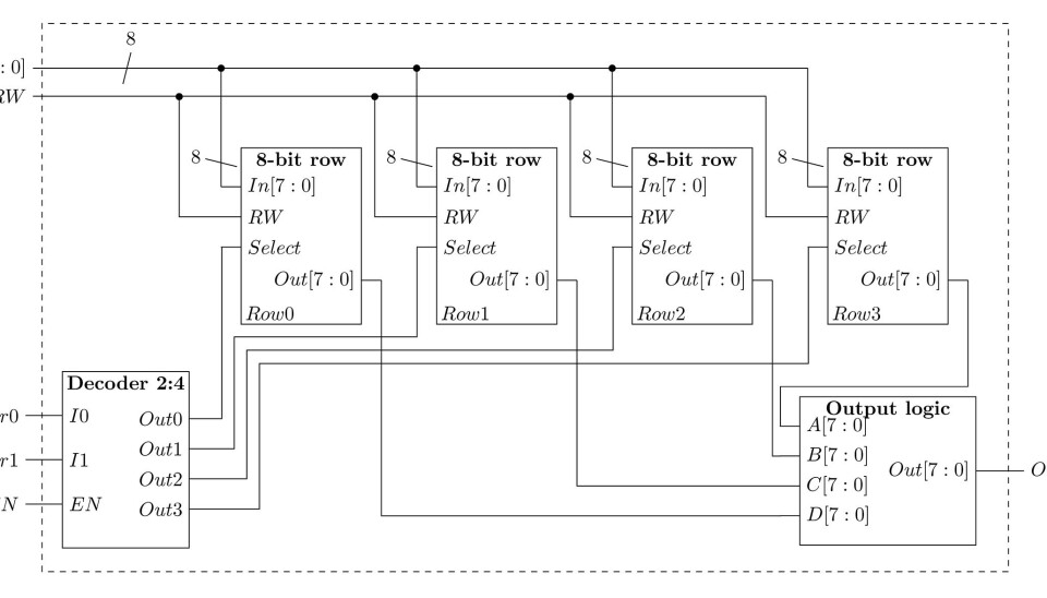 Figur 2. Blokkdiagram av 4B SRAM.