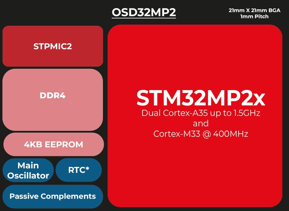 Blokkdiagram av OSD32MP2-familien.