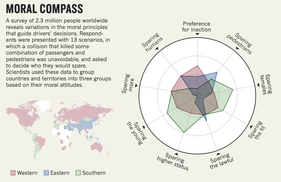 Figur 5: Sjåførens moralske kompass basert på data fra en verdensomfattende spørreundersøkelse.