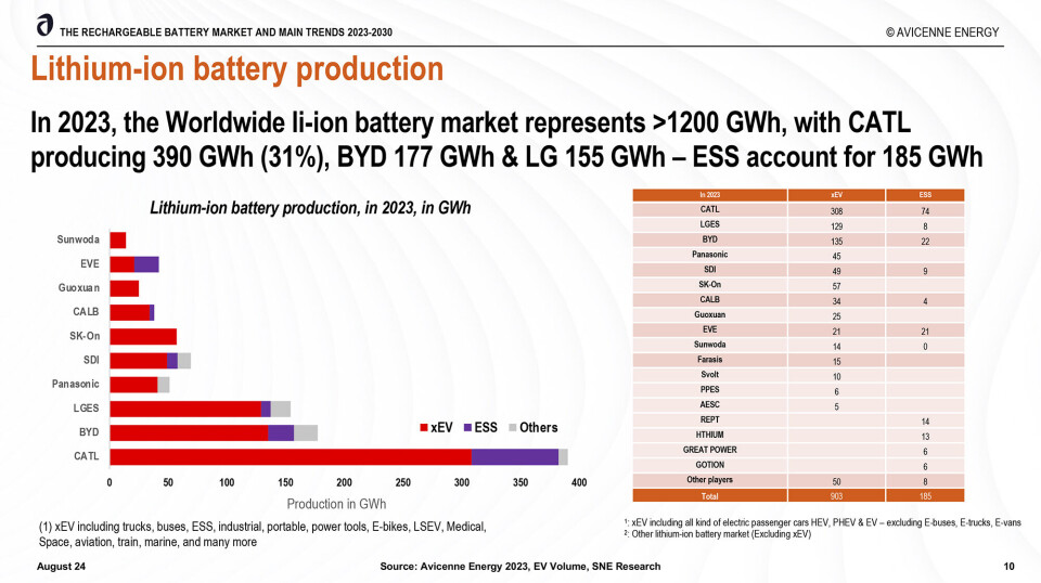 En oversikt over verdens største batteriprodusenter.