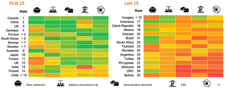 Norge og Sverige ligger høyt oppe på en Bloomberg-ranking over globale leveringskjeder for litiumbatterier.