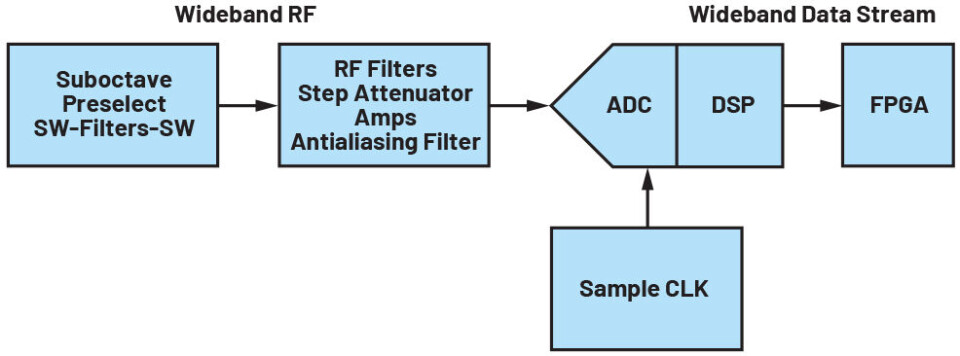 Figur 5. Digital mottaker med direkte RF-sampling.