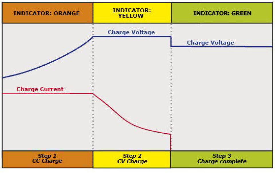 Li-Ion ladediagram C.