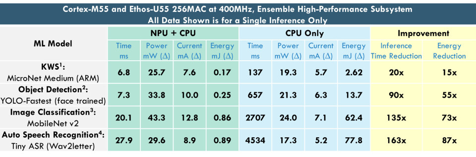Figur 1: Referansetester viser den overlegne ytelsen og effektiviteten til en NPU i forhold til en CPU ved eksekvering av vanlige ML-funksjoner