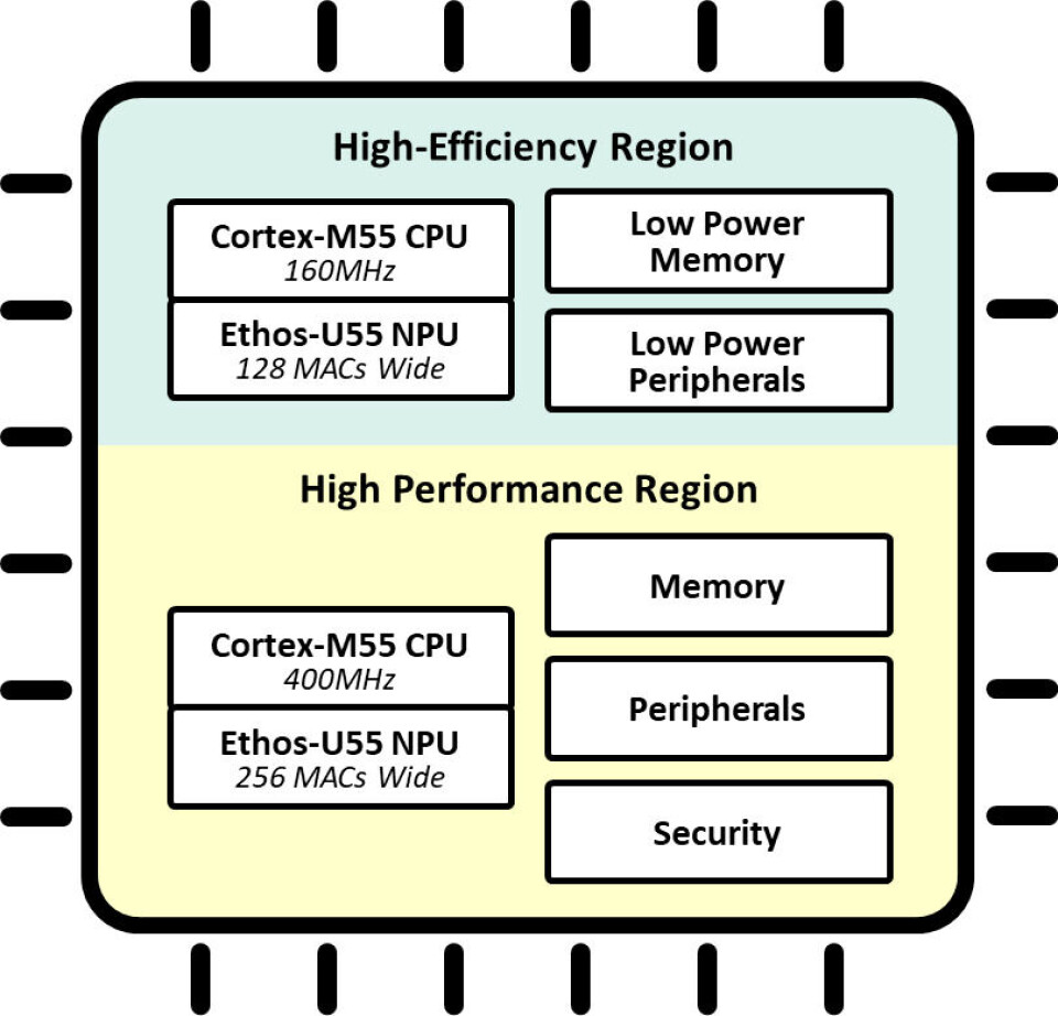 Figur 3: Ensemble E3 MCU blokkdiagram som viser de høyeffektive- og høy-ytelsesområdene på brikken.