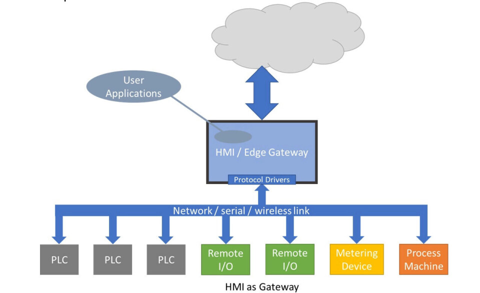 HMI som gateway.