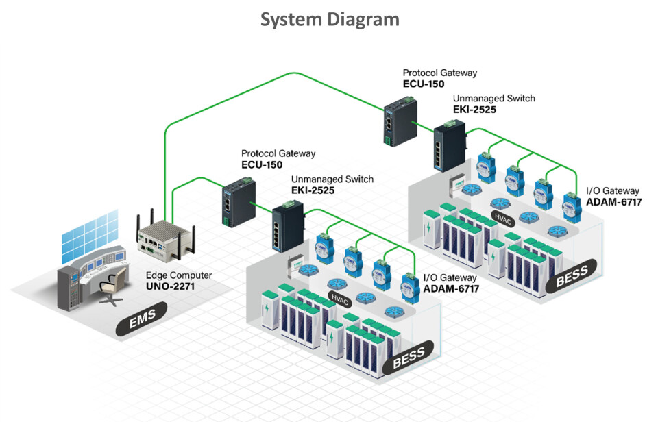 Eksempel: en nettverksbasert IoT-infrastruktur for effektiv drift av BESS-installasjonen