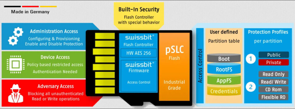 Cybersikkerhet for microSD-kort