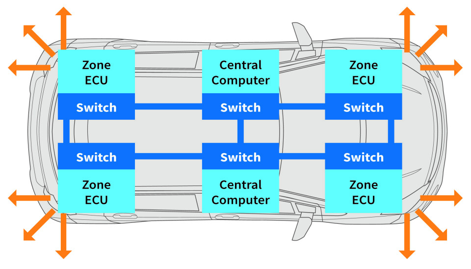 Figur 1: I en sonearkitektur utføres mesteparten av prosesseringen av sentrale datamaskiner, eller High-Performance Controllers (HPC), som er koblet til via multi-gigabit kjøretøy-Ethernet til sonebaserte styringsenheter – Electronic Control Units (ECU).