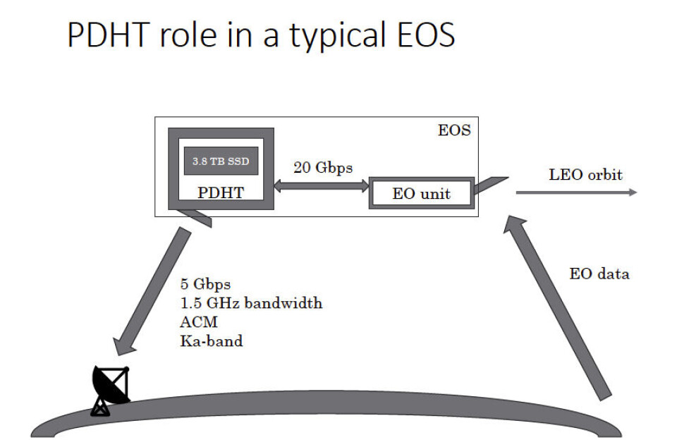 Slik fungerer PDHT i et typisk satellittkommunikasjonsoppsett.