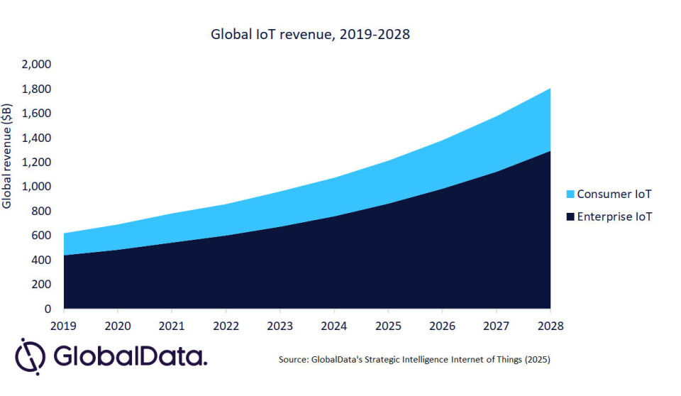 Globalt IoT-marked vil passere 1,8 billioner dollar i 2028