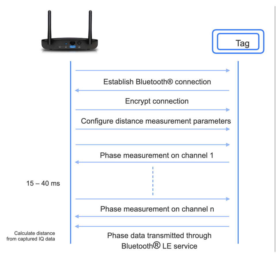 Figur 1: En Bluetooth Channel Sounding-sekvens