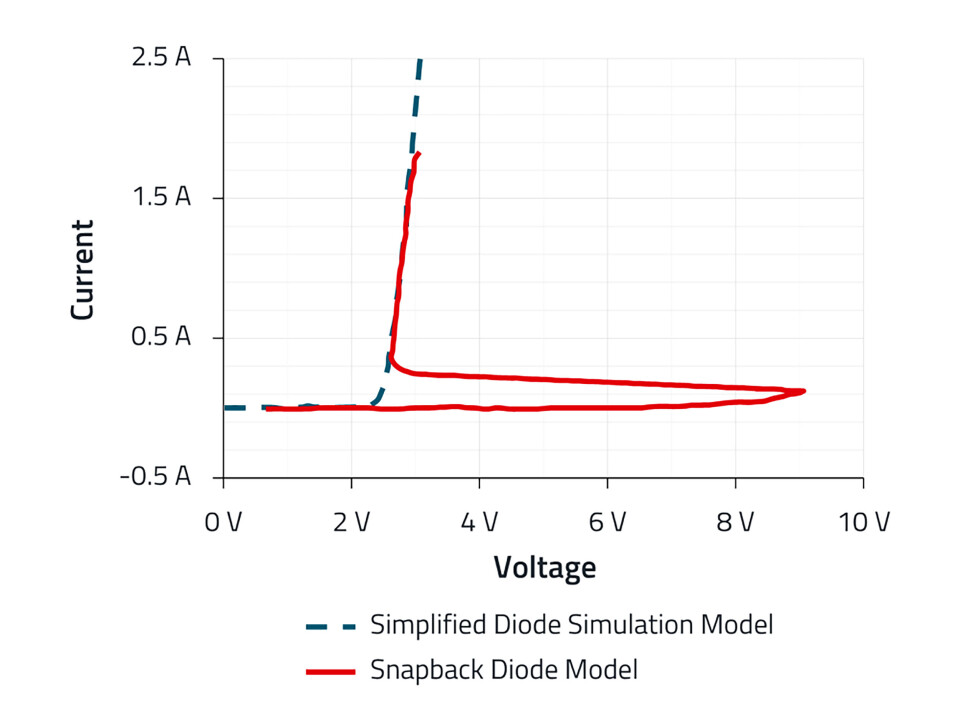 LTspice modeller av ESD-dioder