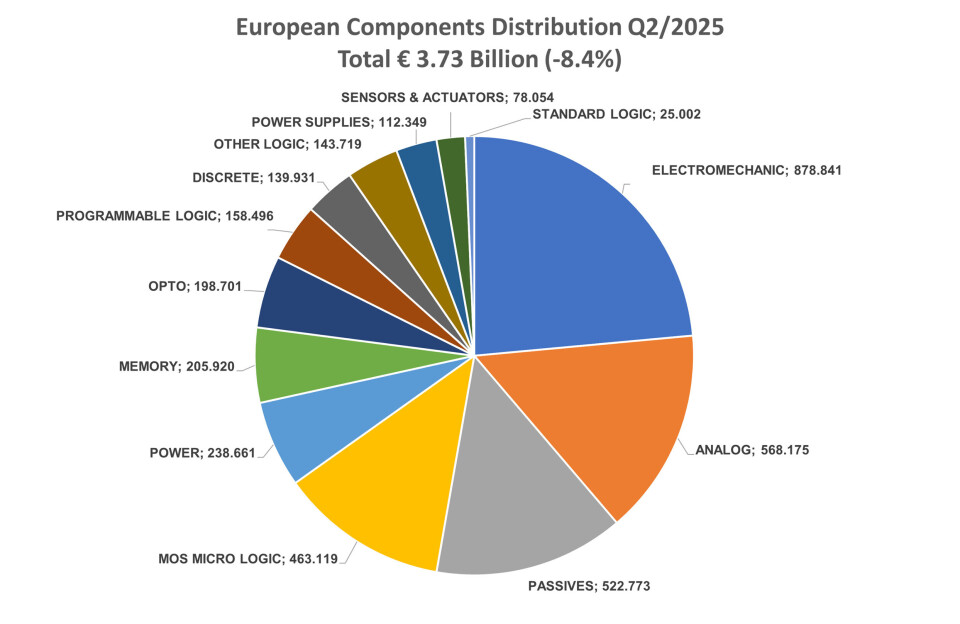 Slik så halvledermarkedet ut for europeisk distribusjon i andre kvartal.