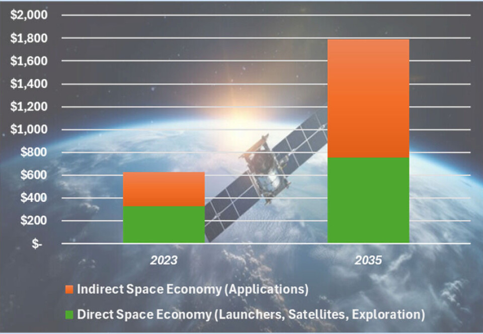 Figur 1. Den globale romøkonomien (i milliarder USD). Kilde: Space: The $1.8 Trillion Opportunity for Global Economic Growth, World Economic Forum