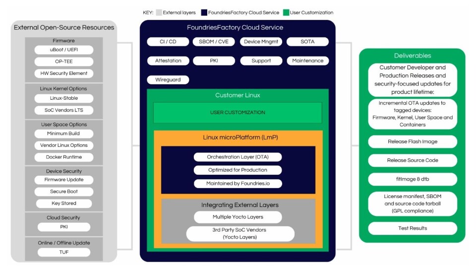 Fig. 3: FoundriesFactory-plattformen integrerer eksterne ressurser med åpen kildekode for å tilby utviklings-, sikkerhets- og driftsfunksjoner.