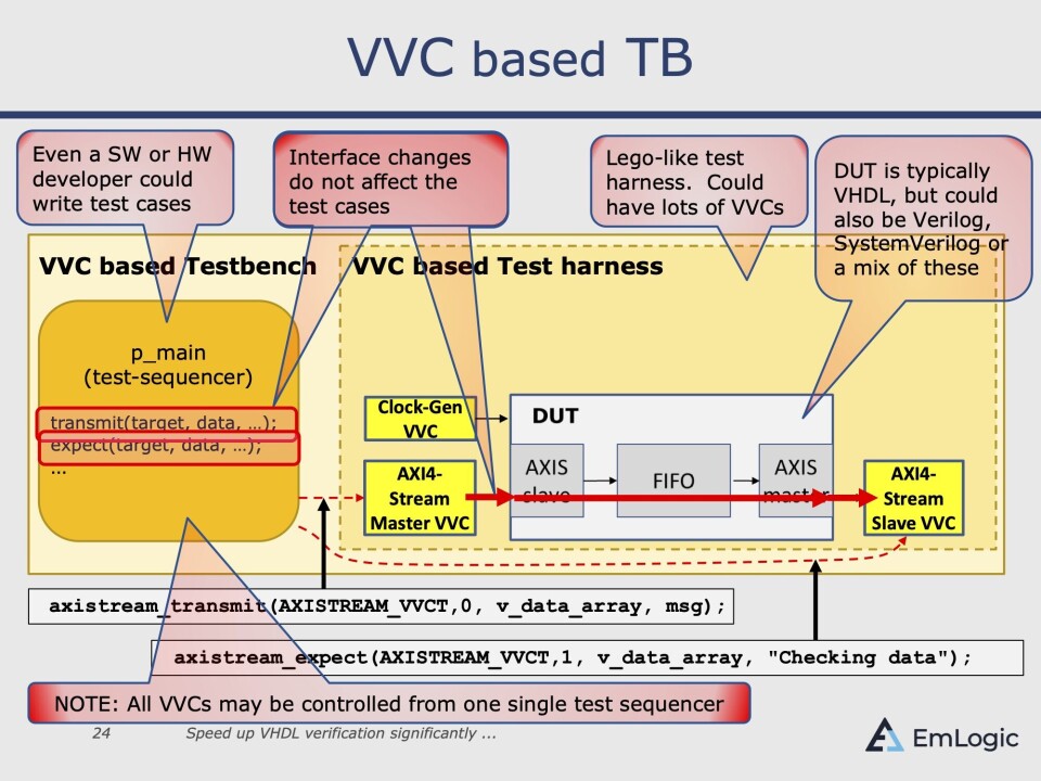 Bruk av VHDL verifiksjonskomponenter – VVC – kan gi mange fordeler i oppbygging av testbenker.