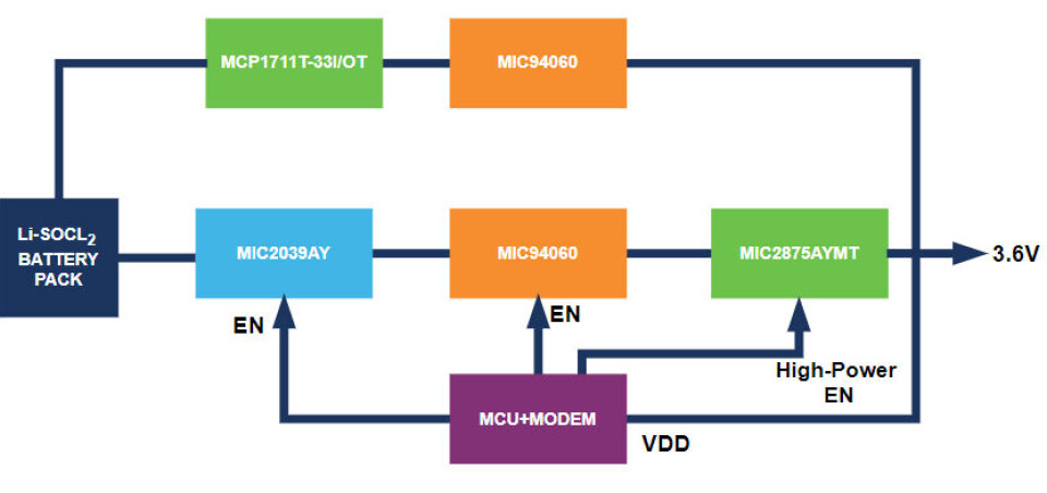 Figur 2. Høynivå blokkdiagram av Microchips foreslåtte løsning.