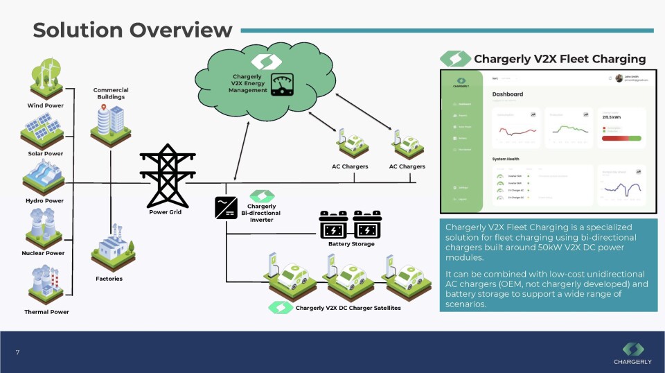 Prinsippskisse av Chargerlys DC Microgrid og omformersystem for toveis kjøretøy-til-kraftnett (V2G) ladesystem.